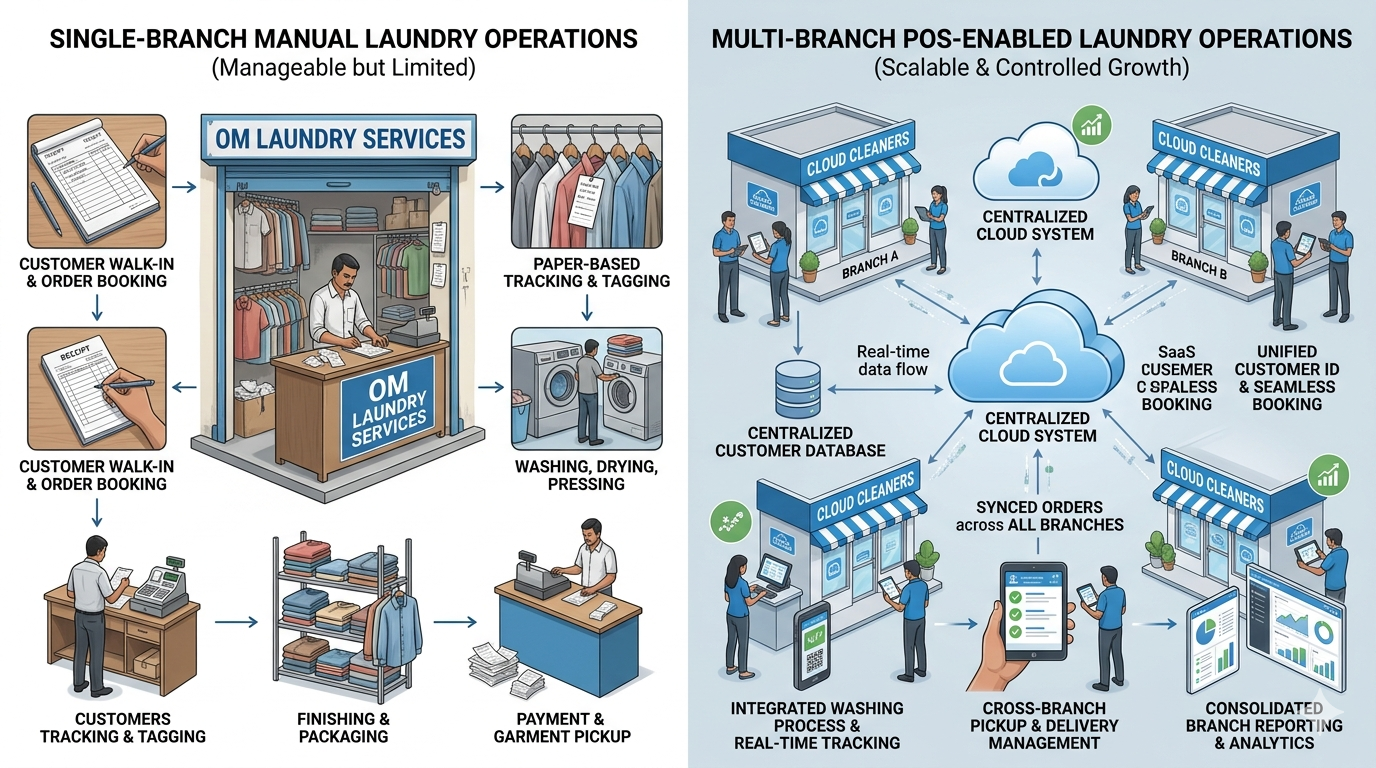 Single vs Multi-Branch Operations Flowchart